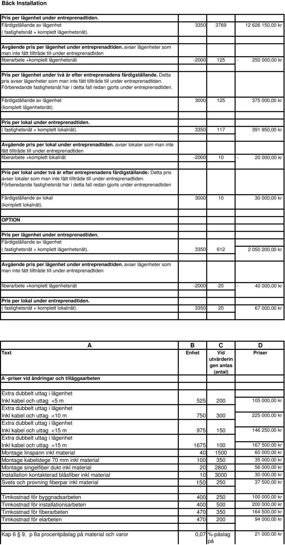 Förberedande fastighetsnät har i detta fall redan gjorts under entreprenadtiden. (komplett lägenhetsnät). 3000 125 375 000,00 kr ( fastighetsnät + komplett lokalnät).