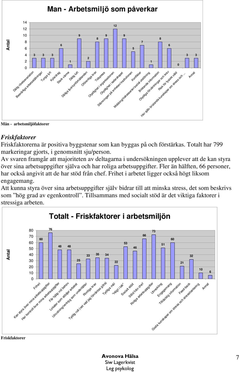 förväntningar och krav Har själv bristande kunskaper om stress och... 3 3 Män - arbetsmiljöfaktorer Friskfaktorer Friskfaktorerna är positiva byggstenar som kan byggas på och förstärkas.