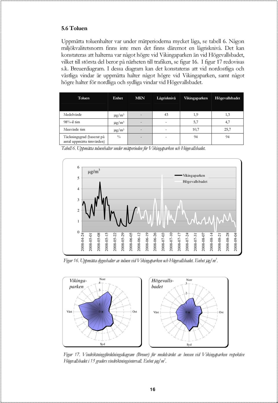 I dessa diagram kan det konstateras att vid nordostliga och västliga vindar är uppmätta halter något högre vid, samt något högre halter för nordliga och sydliga vindar vid.
