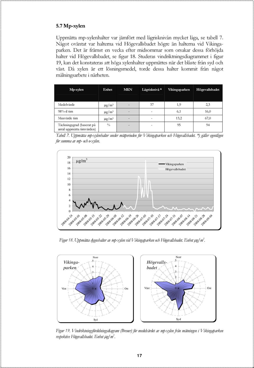 Studeras vindriktningsdiagrammet i figur 19, kan det konstateras att höga xylenhalter uppmättes när det blåste från syd och väst.
