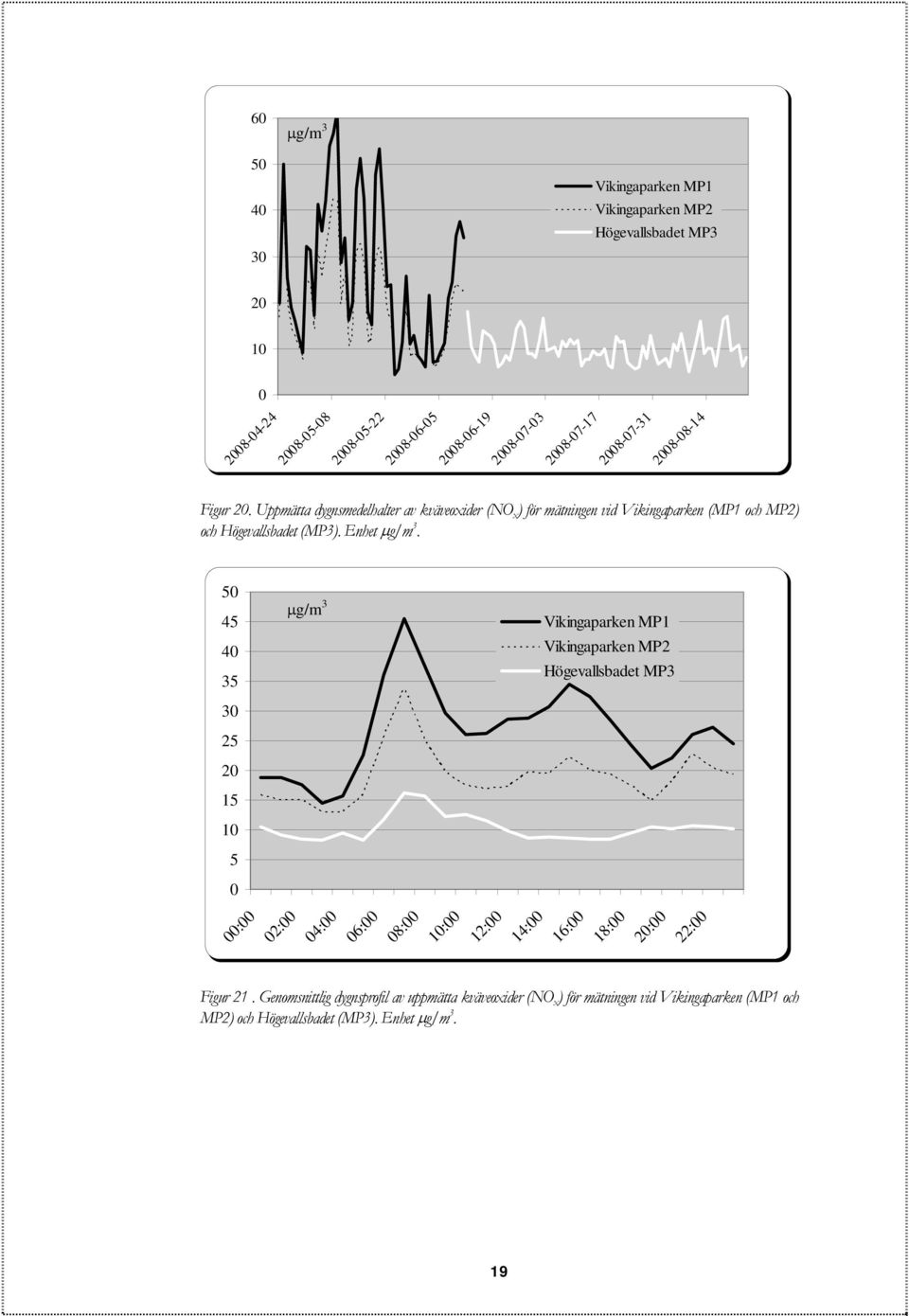 Enhet μg/m 3. 4 4 3 3 2 2 1 1 μg/m 3 MP1 MP2 MP3 : 2: 4: 6: 8: 1: 12: 14: 16: 18: 2: 22: Figur 21.