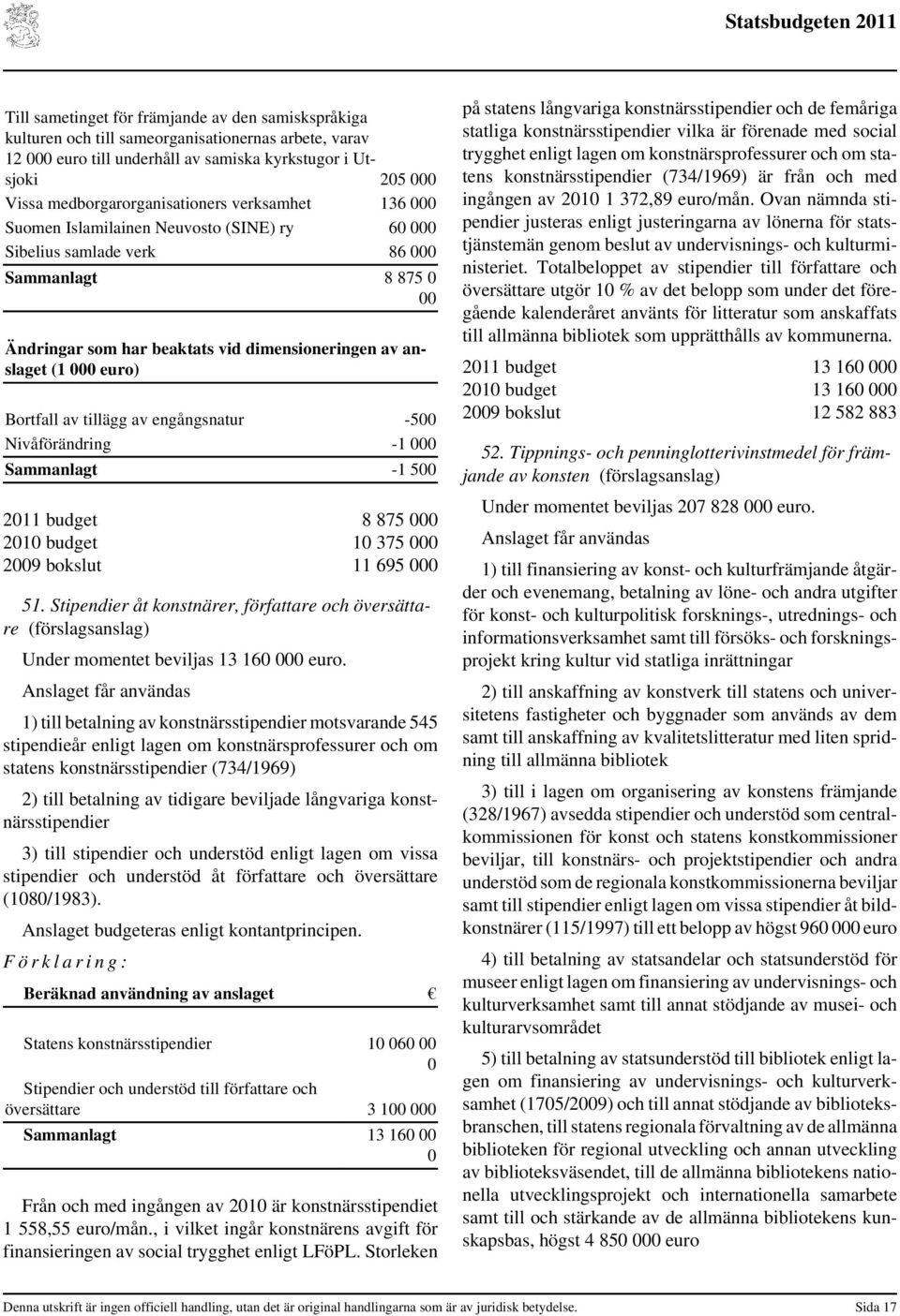 000 Sammanlagt -1 500 budget 8 875 000 2010 budget 10 375 000 bokslut 11 695 000 51. Stipendier åt konstnärer, författare och översättare (förslagsanslag) Under momentet beviljas 13 160 000 euro.