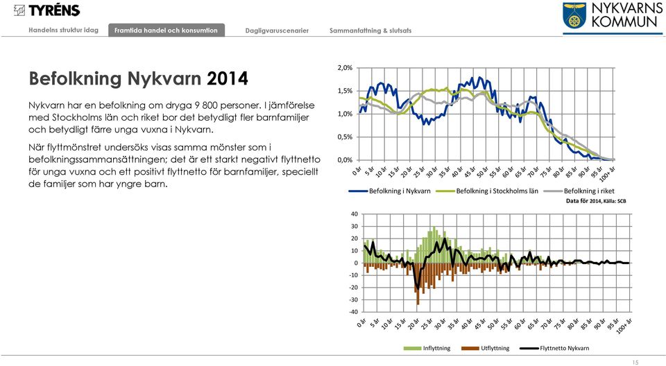 Befolkning i Nykvarn Befolkning i Stockholms län Befolkning i