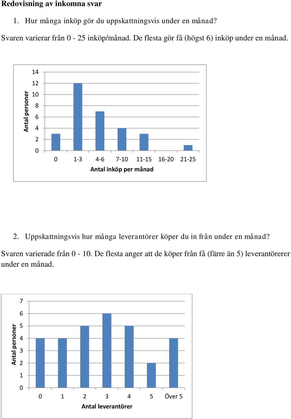 14 12 10 8 6 4 2 0 0 1-3 4-6 7-10 11-15 16-20 21-25 Antal inköp per månad 2.