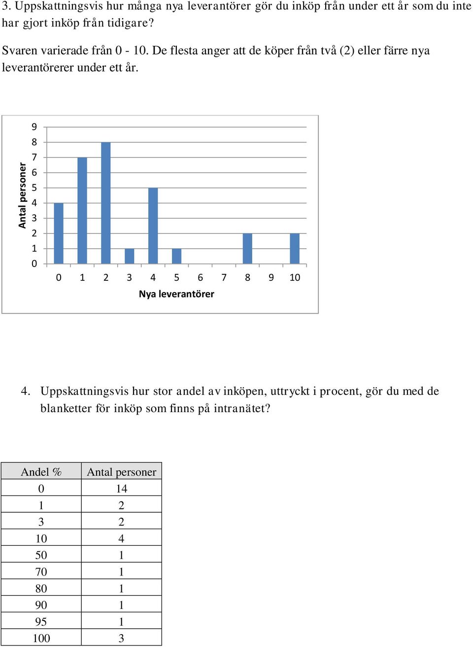 Svaren varierade från 0-10. De flesta anger att de köper från två (2) eller färre nya leverantörerer under ett år.