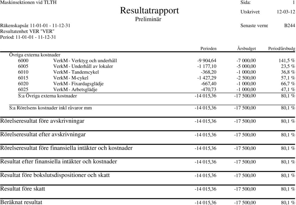 -368,20-1 000,00 36,8 % 6015 VerkM - M-cykel -1 427,29-2 500,00 57,1 % 6020 VerkM - Fixardagsglädje -667,40-1 000,00 66,7 % 6025 VerkM - Arbetsglädje -470,73-1 000,00 47,1 % S:a Övriga externa