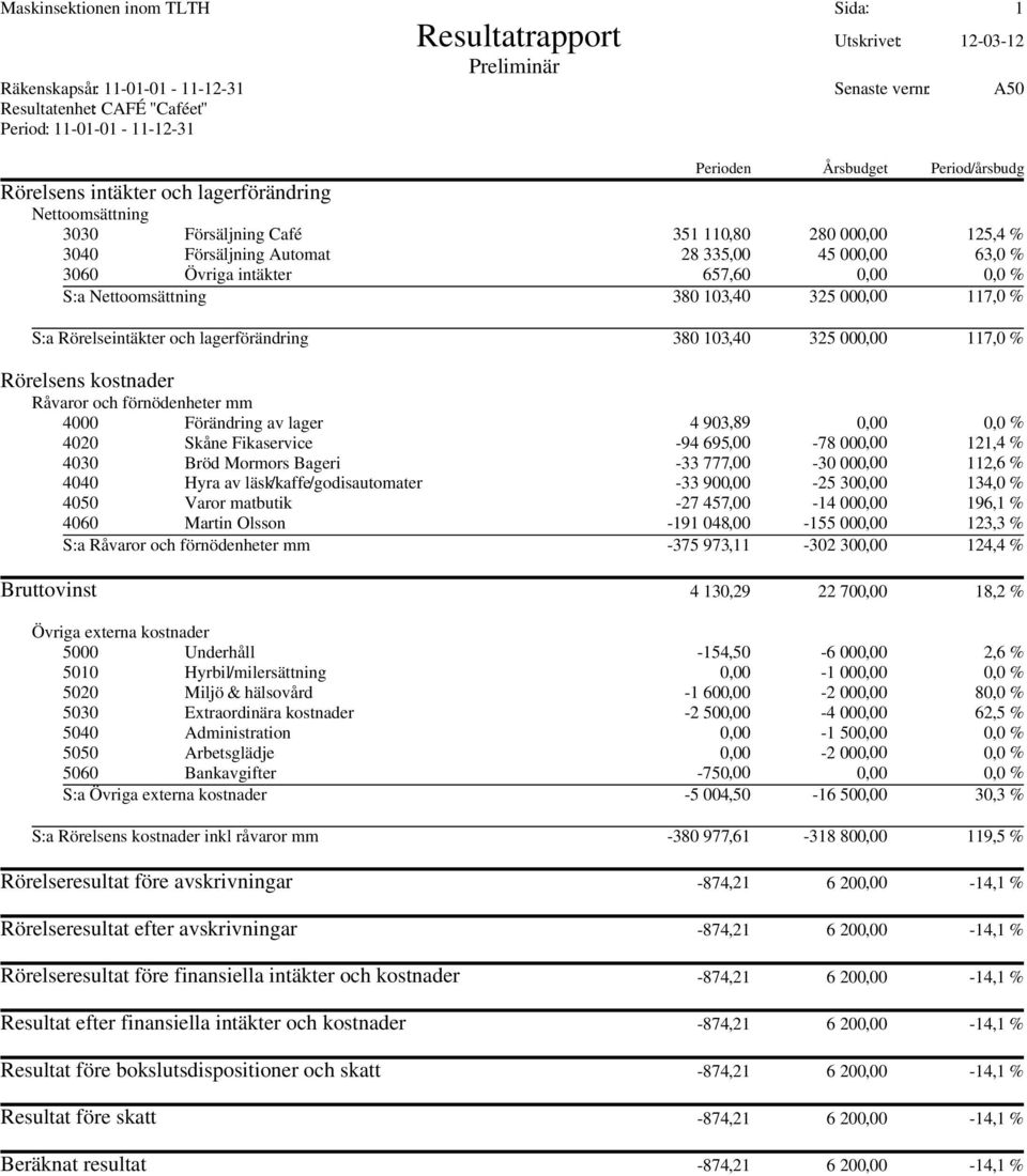 intäkter 657,60 0,00 0,0 % S:a Nettoomsättning 380 103,40 325 000,00 117,0 % S:a Rörelseintäkter och lagerförändring 380 103,40 325 000,00 117,0 % Rörelsens kostnader Råvaror och förnödenheter mm