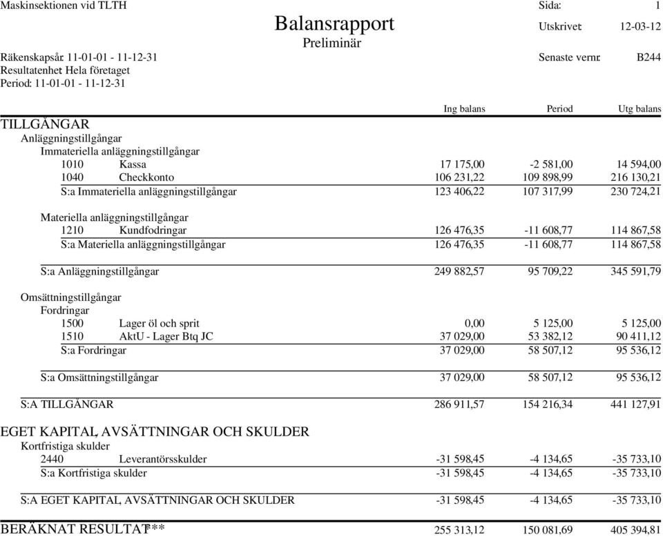 anläggningstillgångar 123 406,22 107 317,99 230 724,21 Materiella anläggningstillgångar 1210 Kundfodringar 126 476,35-11 608,77 114 867,58 S:a Materiella anläggningstillgångar 126 476,35-11 608,77