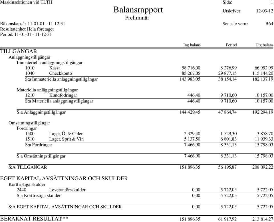 anläggningstillgångar 143 983,05 38 154,14 182 137,19 Materiella anläggningstillgångar 1210 Kundfodringar 446,40 9 710,60 10 157,00 S:a Materiella anläggningstillgångar 446,40 9 710,60 10 157,00 S:a