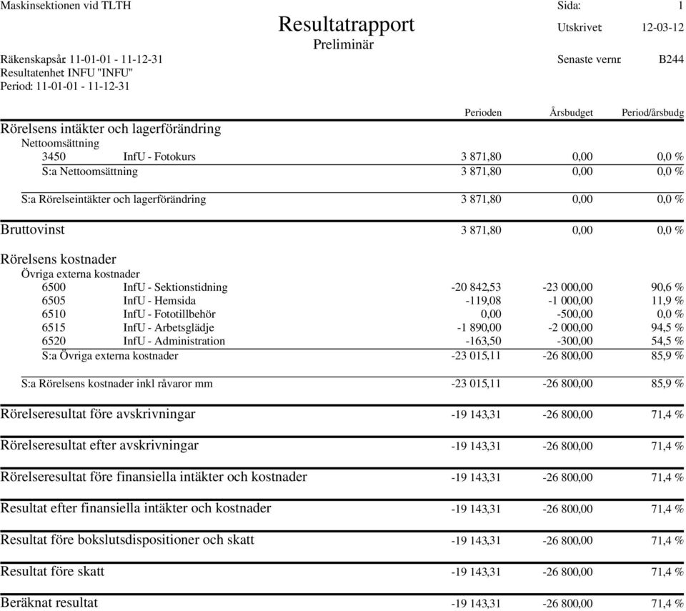 lagerförändring 3 871,80 0,00 0,0 % Bruttovinst 3 871,80 0,00 0,0 % Rörelsens kostnader Övriga externa kostnader 6500 InfU - Sektionstidning -20 842,53-23 000,00 90,6 % 6505 InfU - Hemsida -119,08-1