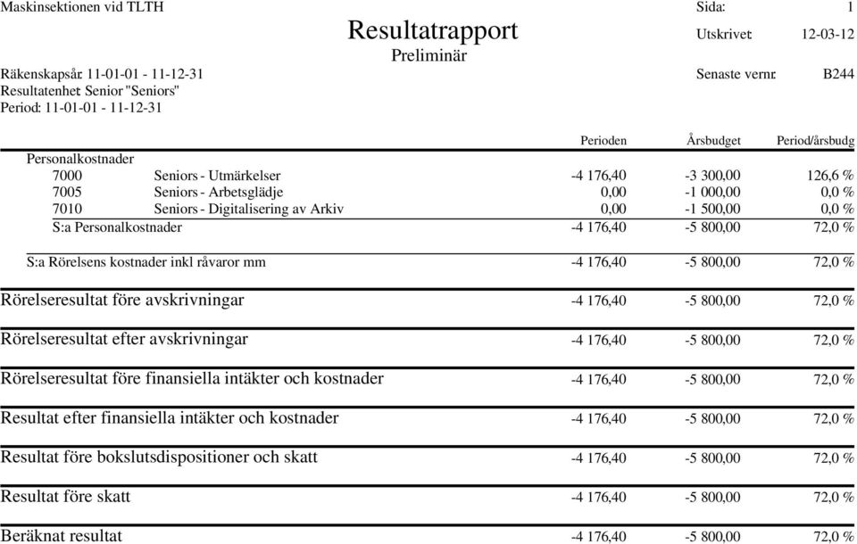 0,0 % S:a Personalkostnader -4 176,40-5 800,00 72,0 % S:a Rörelsens kostnader inkl råvaror mm -4 176,40-5 800,00 72,0 % Rörelseresultat före avskrivningar -4 176,40-5 800,00 72,0 % Rörelseresultat