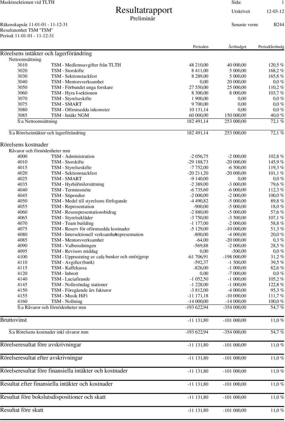 TSM - Sektionstackfest 8 289,00 5 000,00 165,8 % 3040 TSM - Mentorsverksamhet 0,00 20 000,00 0,0 % 3050 TSM - Förbundet unga forskare 27 550,00 25 000,00 110,2 % 3060 TSM - Hyra I-sektionen 8 300,00