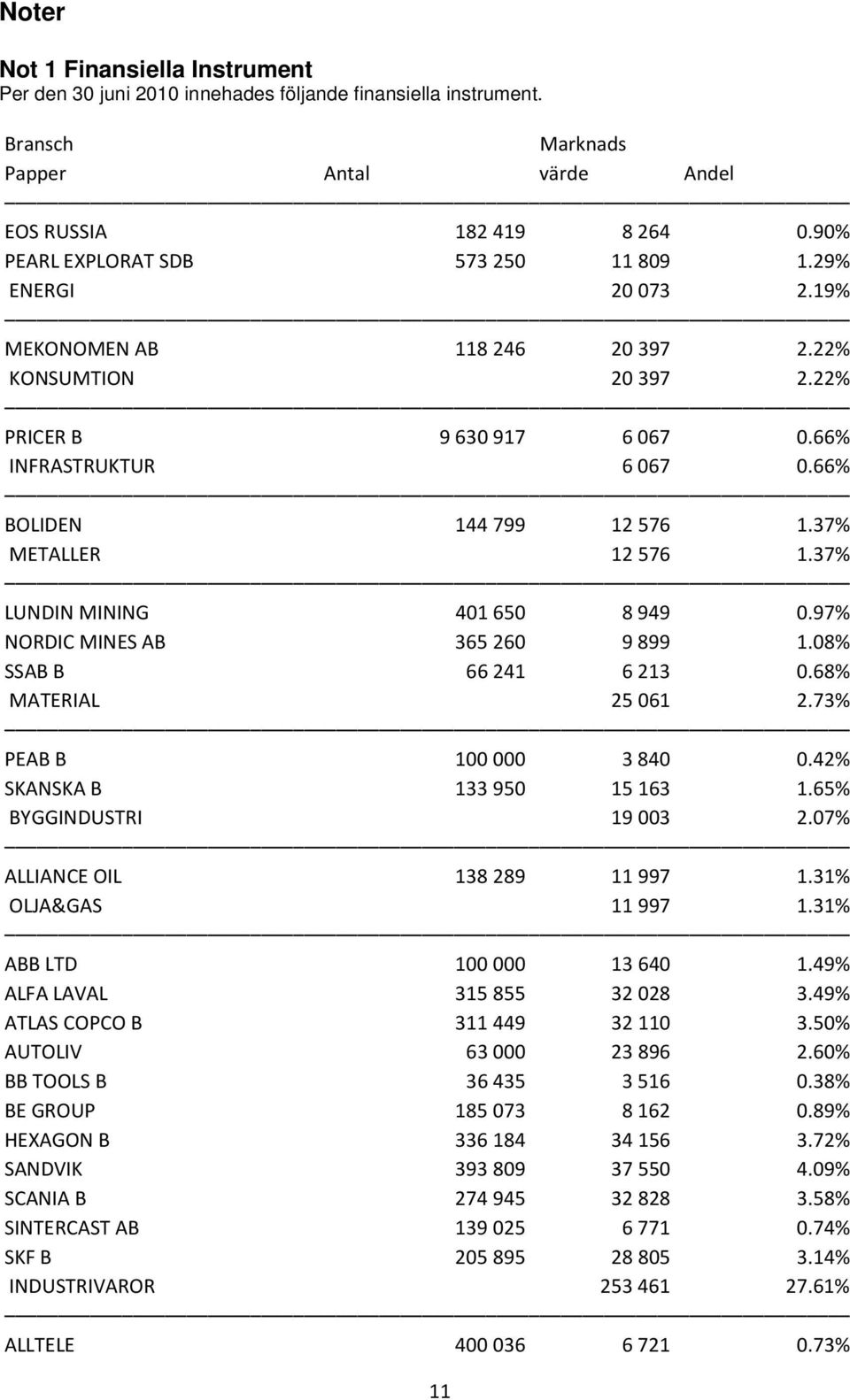 37% METALLER 12576 1.37% LUNDIN MINING 401650 8949 0.97% NORDIC MINES AB 365260 9899 1.08% SSAB B 66241 6213 0.68% MATERIAL 25061 2.73% PEAB B 100000 3840 0.42% SKANSKA B 133950 15163 1.