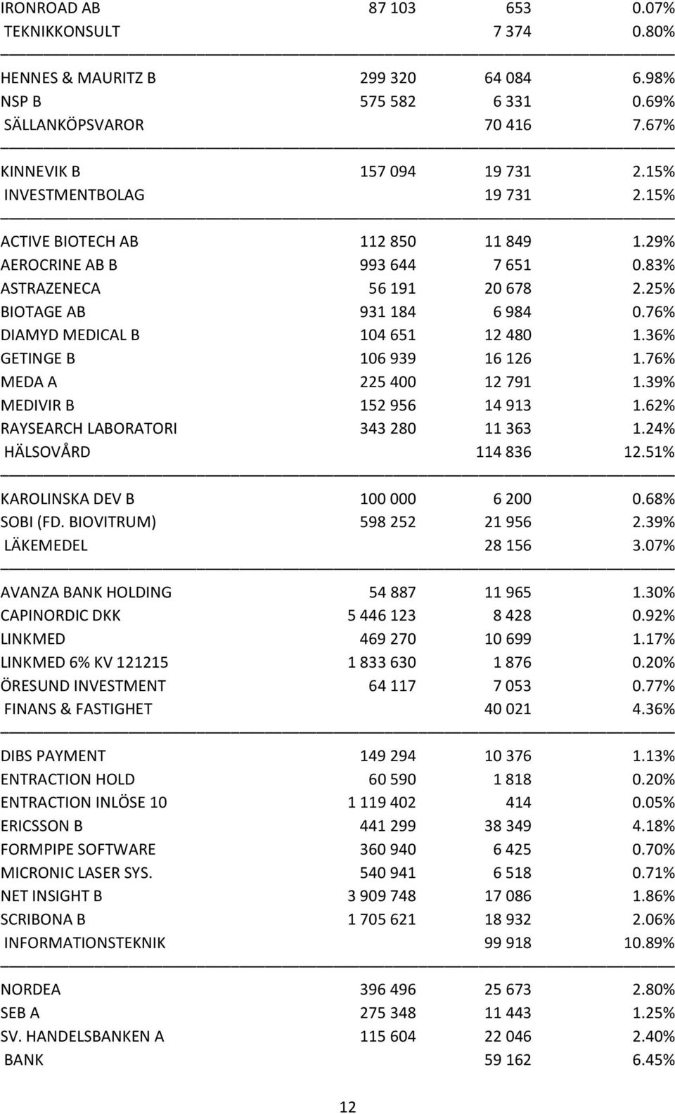 76% MEDA A 225400 12791 1.39% MEDIVIR B 152956 14913 1.62% RAYSEARCH LABORATORI 343280 11363 1.24% HÄLSOVÅRD 114836 12.51% KAROLINSKA DEV B 100000 6200 0.68% SOBI (FD. BIOVITRUM) 598252 21956 2.