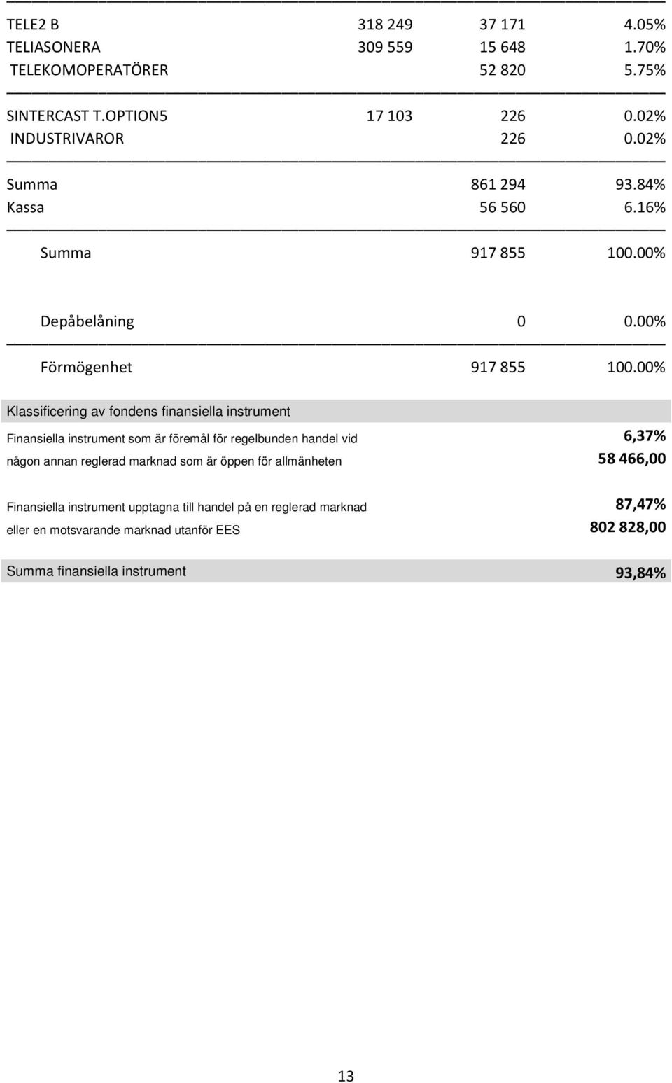 00% Klassificering av fondens finansiella instrument Finansiella instrument som är föremål för regelbunden handel vid 6,37% någon annan reglerad