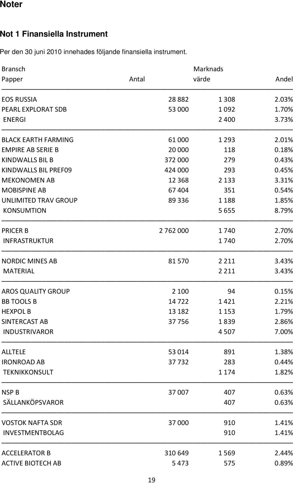 45% MEKONOMEN AB 12368 2133 3.31% MOBISPINE AB 67404 351 0.54% UNLIMITED TRAV GROUP 89336 1188 1.85% KONSUMTION 5655 8.79% PRICER B 2762000 1740 2.70% INFRASTRUKTUR 1740 2.