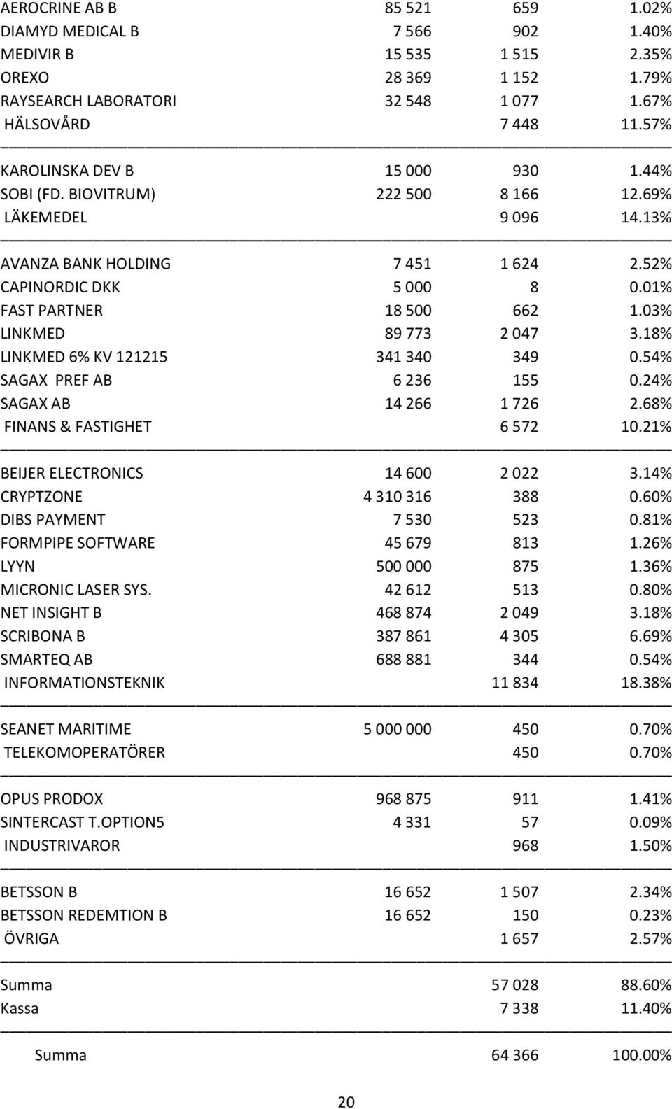 03% LINKMED 89773 2047 3.18% LINKMED 6% KV 121215 341340 349 0.54% SAGAX PREF AB 6236 155 0.24% SAGAX AB 14266 1726 2.68% FINANS & FASTIGHET 6572 10.21% BEIJER ELECTRONICS 14600 2022 3.