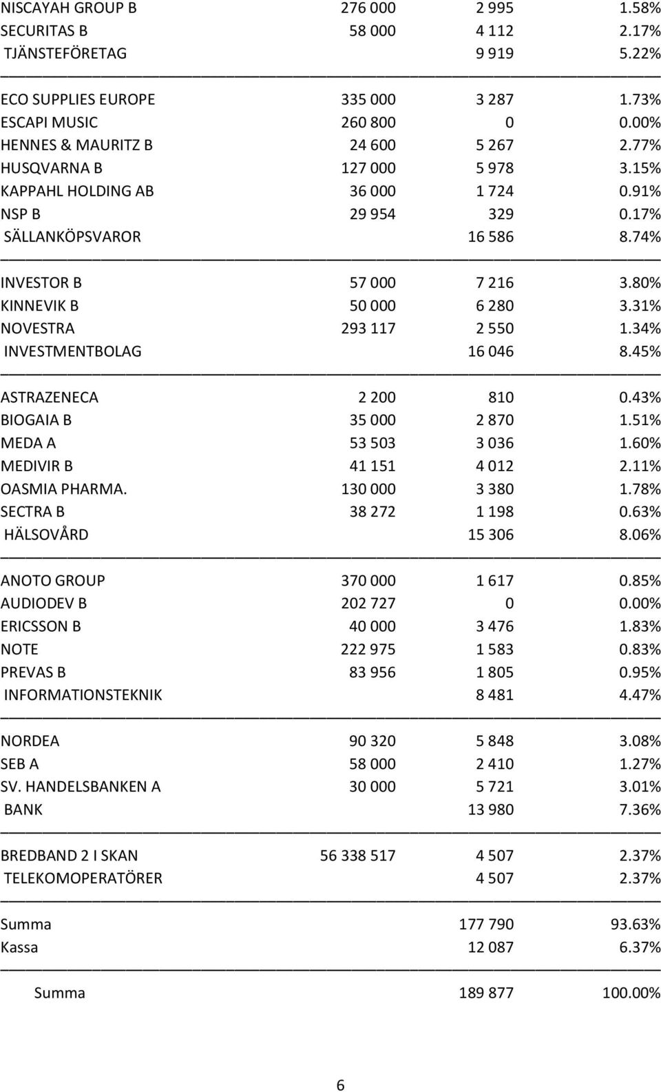 34% INVESTMENTBOLAG 16046 8.45% ASTRAZENECA 2200 810 0.43% BIOGAIA B 35000 2870 1.51% MEDA A 53503 3036 1.60% MEDIVIR B 41151 4012 2.11% OASMIA PHARMA. 130000 3380 1.78% SECTRA B 38272 1198 0.