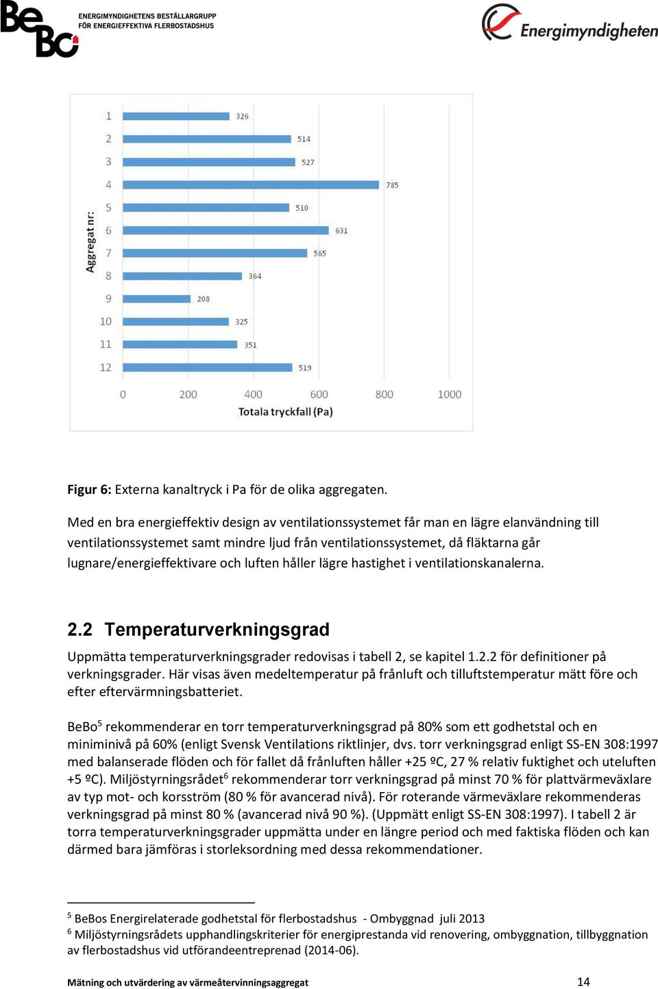 och luften håller lägre hastighet i ventilationskanalerna. 2.2 Temperaturverkningsgrad Uppmätta temperaturverkningsgrader redovisas i tabell 2, se kapitel 1.2.2 för definitioner på verkningsgrader.