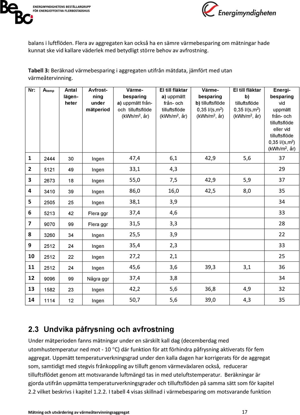 Nr: Atemp Antal lägenheter Avfrostning under mätperiod Värmebesparing a) uppmätt frånoch tilluftsflöde (kwh/m 2, år) El till fläktar a) uppmätt från- och tilluftsflöde (kwh/m 2, år) Värmebesparing b)