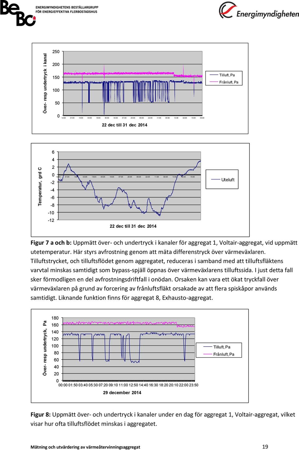 Uteluft Figur 7 a och b: Uppmätt över- och undertryck i kanaler för aggregat 1, Voltair-aggregat, vid uppmätt utetemperatur. Här styrs avfrostning genom att mäta differenstryck över värmeväxlaren.