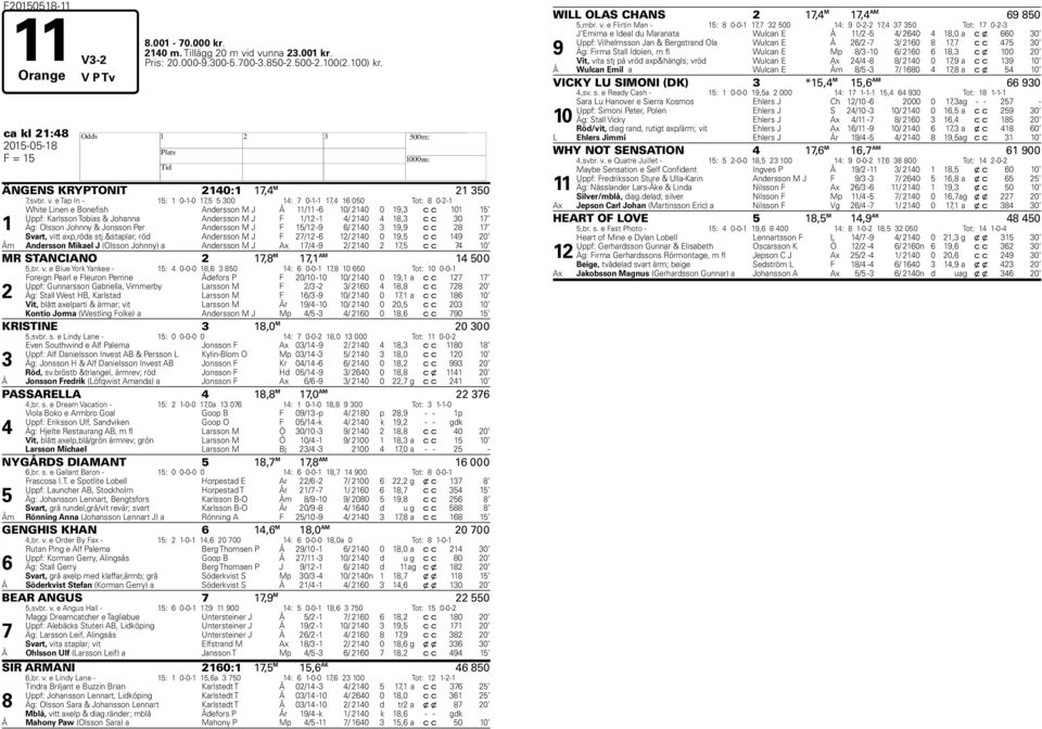 1/12-1 4/ 2140 4 18,3 c c 30 1 Äg: Olsson Johnny & Jonsson Per Andersson M J F 15/12-9 6/ 2140 3 19,9 c c 28 1 Svart, vitt axp,röda stj.