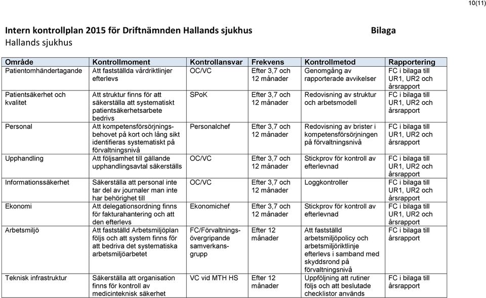 Arbetsmiljö Teknisk infrastruktur Att struktur finns för att säkerställa att systematiskt patientsäkerhetsarbete bedrivs Att kompetensförsörjningsbehovet på kort och lång sikt identifieras