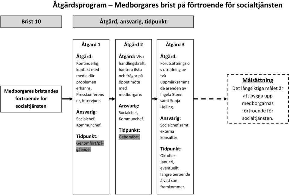 handlingskraft, hantera ilska och frågor på öppet möte med medborgare. Socialchef, Kommunchef. Genomfört.