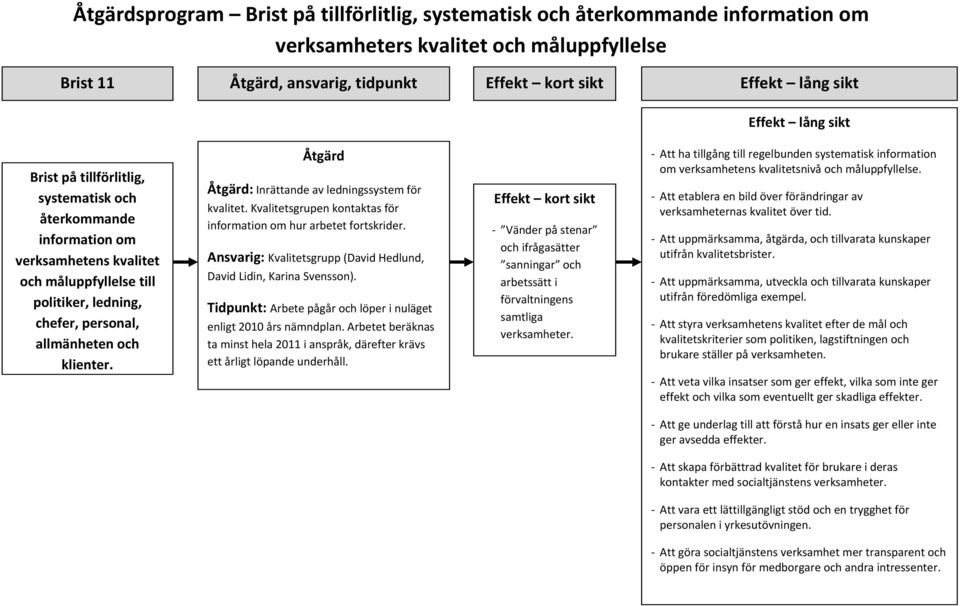 Kvalitetsgrupen kontaktas för information om hur arbetet fortskrider. Kvalitetsgrupp (David Hedlund, David Lidin, Karina Svensson). Arbete pågår och löper i nuläget enligt 2010 års nämndplan.