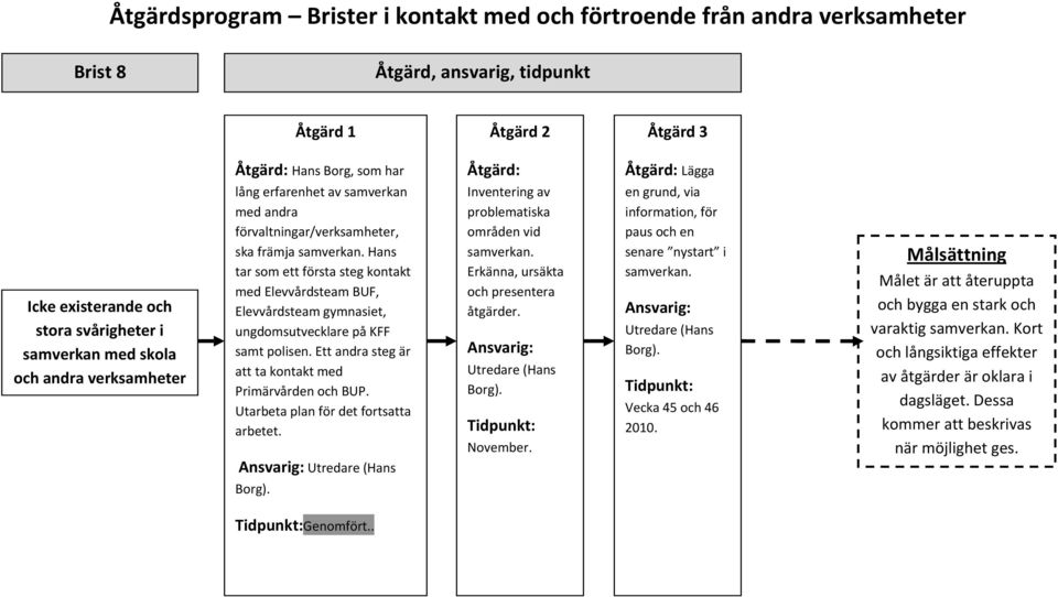 Hans tar som ett första steg kontakt med Elevvårdsteam BUF, Elevvårdsteam gymnasiet, ungdomsutvecklare på KFF samt polisen. Ett andra steg är att ta kontakt med Primärvården och BUP.