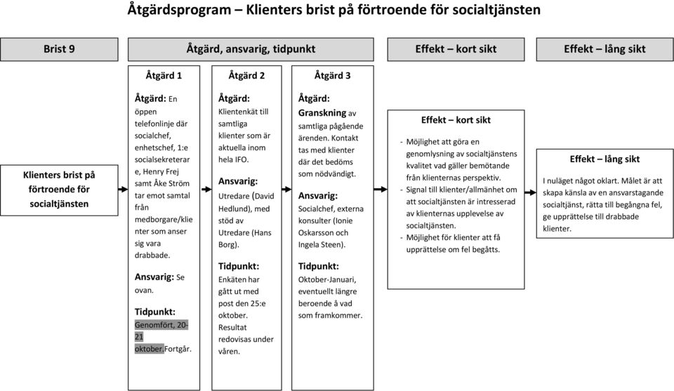 Klientenkät till samtliga klienter som är aktuella inom hela IFO. Utredare (David Hedlund), med stöd av Utredare (Hans Borg). Enkäten har gått ut med post den 25:e oktober.