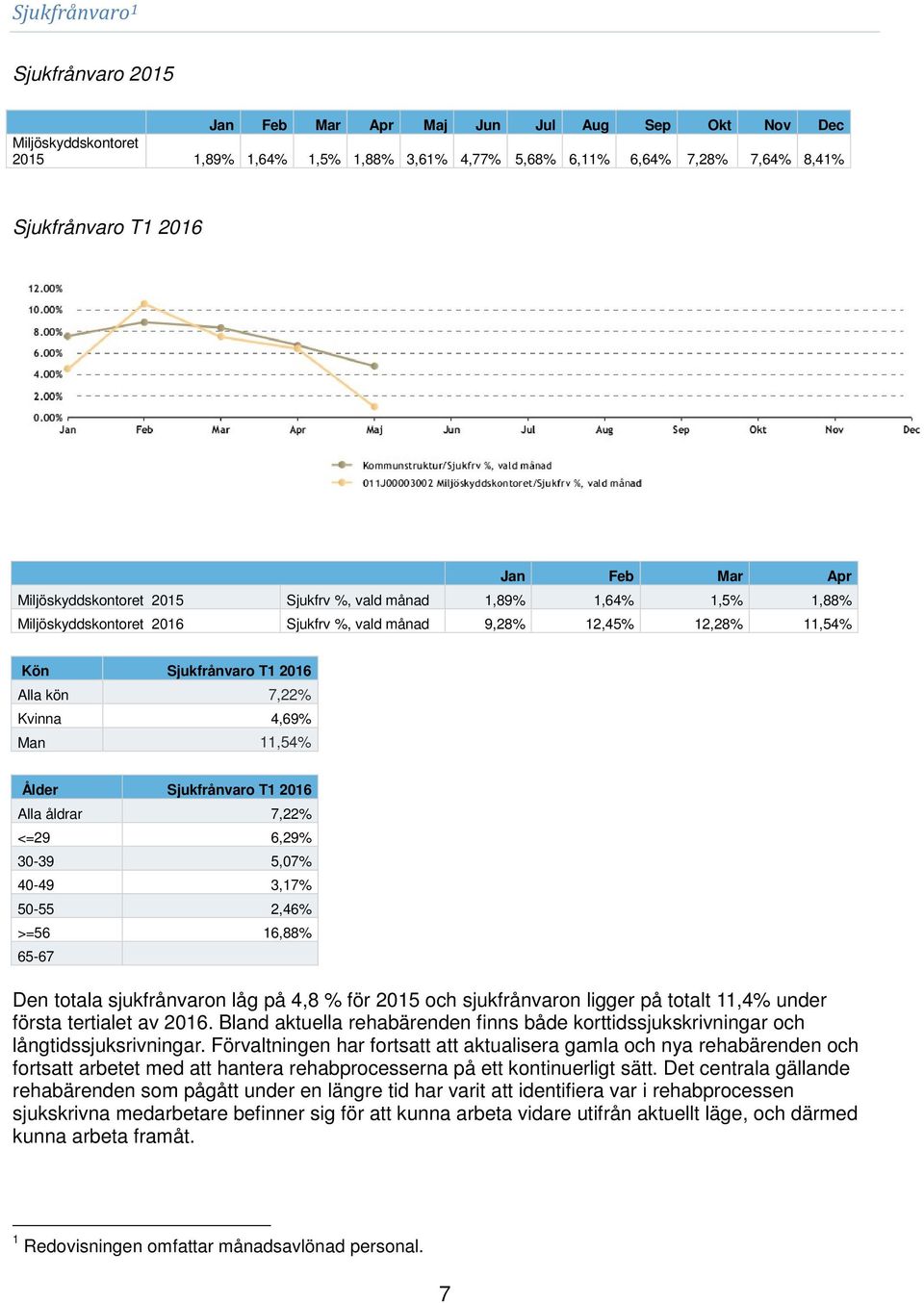 Kvinna 4,69% Man 11,54% Ålder Sjukfrånvaro T1 2016 Alla åldrar 7,22% <=29 6,29% 30-39 5,07% 40-49 3,17% 50-55 2,46% >=56 16,88% 65-67 Den totala sjukfrånvaron låg på 4,8 % för 2015 och sjukfrånvaron