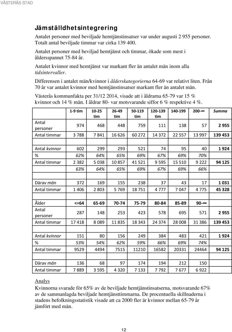 Differensen i antalet män/kvinnor i ålderskategorierna 64-69 var relativt liten. Från 70 år var antalet kvinnor med hemtjänstinsatser markant fler än antalet män.