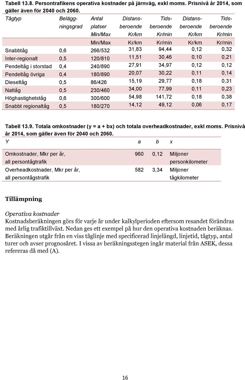 0,12 0,32 Inter-regionalt 0,5 120/810 11,51 30,46 0,10 0,21 Pendeltåg i storstad 0,4 240/890 27,91 34,97 0,12 0,12 Pendeltåg övriga 0,4 180/890 20,07 30,22 0,11 0,14 Dieseltåg 0,5 86/426 15,19 29,77