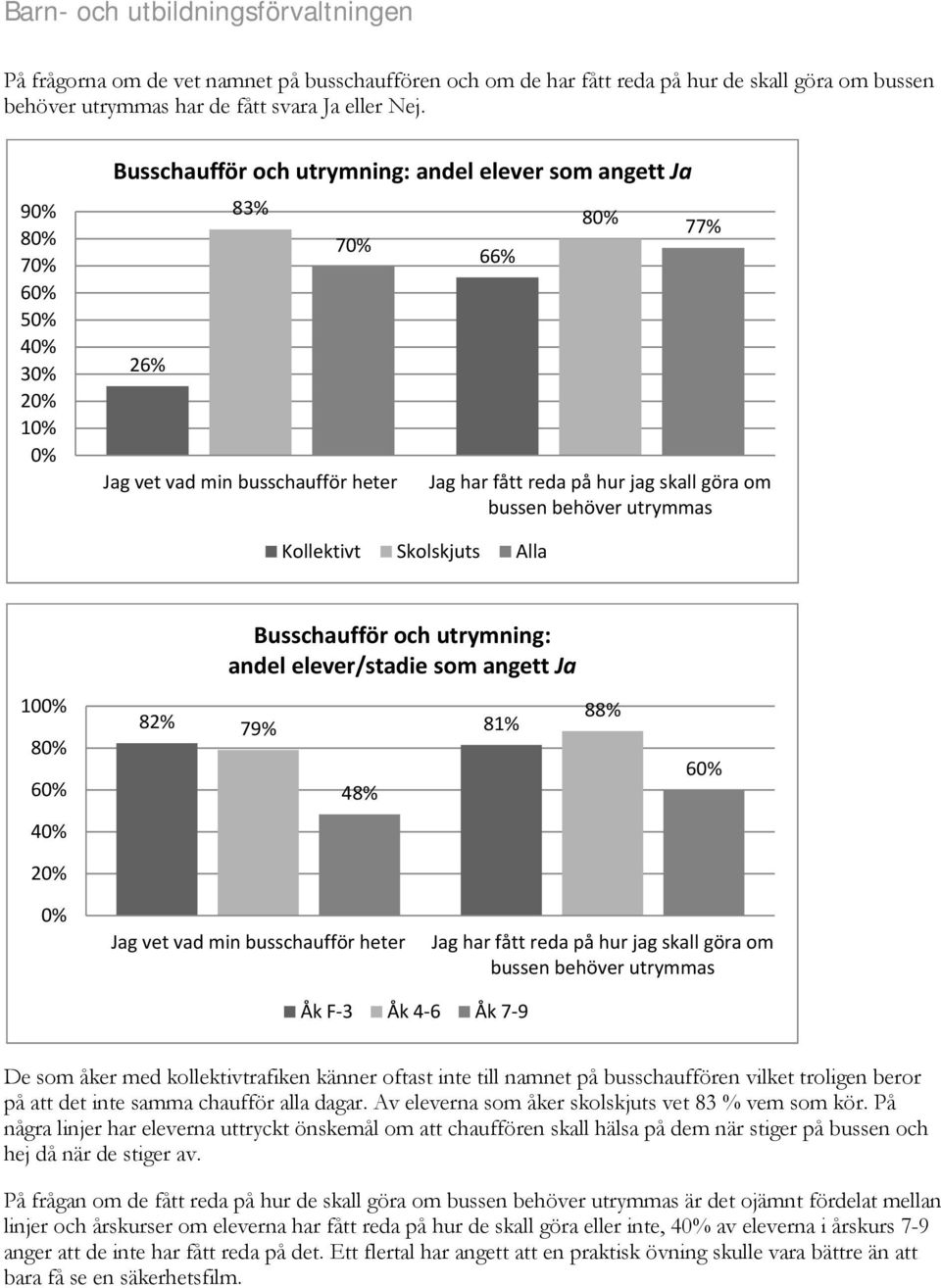 Skolskjuts Alla 10 4 2 Busschaufför och utrymning: andel elever/stadie som angett Ja 82% 81% 79% 48% 88% Jag vet vad min busschaufför heter Jag har fått reda på hur jag skall göra om bussen behöver