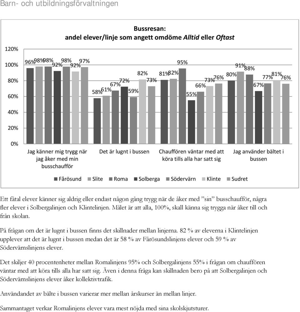 Ett fåtal elever känner sig aldrig eller endast någon gång trygg när de åker med sin busschaufför, några fler elever i Solbergalinjen och Klintelinjen.