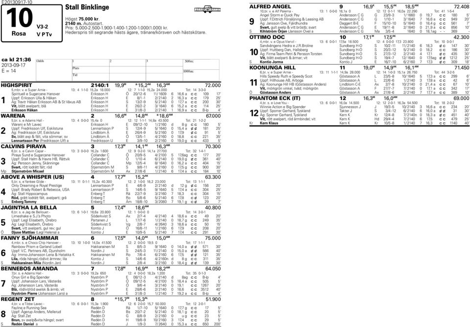 000 Tot: 14 3-3-0 1 Spirituell e Sugarcane anover Eriksson Ö 20/12-11/ 109 1, a c c 109 1 Uppf: Eriksson Ulla & åkan Eriksson E 8/1-1 2/ 2140 2 1,3 a c c 19 2 Äg: Travtr åkan Eriksson AB & St Växus