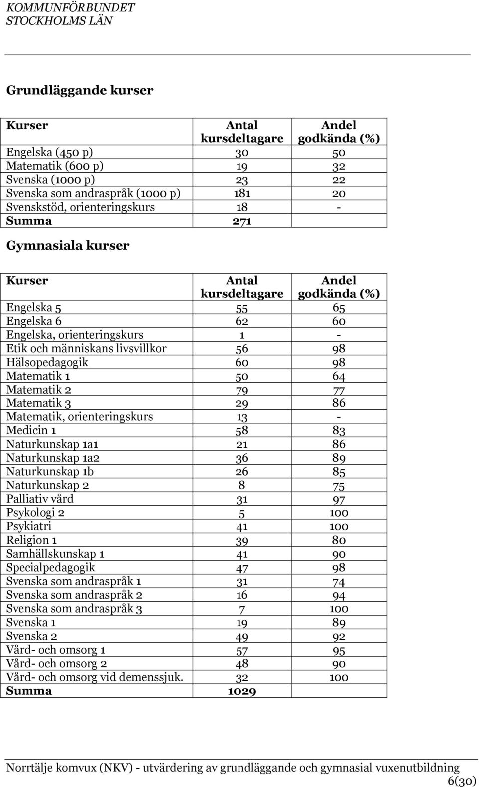 Hälsopedagogik 60 98 Matematik 1 50 64 Matematik 2 79 77 Matematik 3 29 86 Matematik, orienteringskurs 13 - Medicin 1 58 83 Naturkunskap 1a1 21 86 Naturkunskap 1a2 36 89 Naturkunskap 1b 26 85