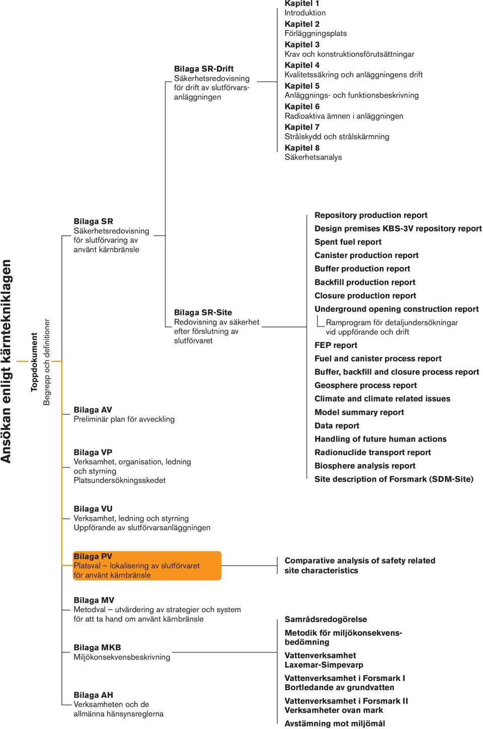kärntekniklagen Toppdokument Begrepp och definitioner Bilaga SR Säkerhetsredovisning för slutförvaring av använt kärnbränsle Bilaga AV Preliminär plan för avveckling Bilaga VP Verksamhet,