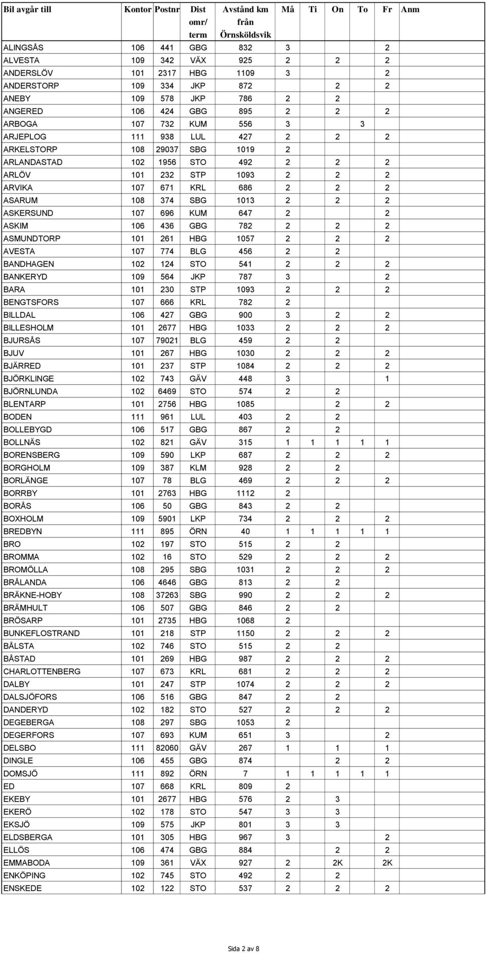 ASKERSUND 107 696 KUM 647 2 2 ASKIM 106 436 GBG 782 2 2 2 ASMUNDTORP 101 261 HBG 1057 2 2 2 AVESTA 107 774 BLG 456 2 2 BANDHAGEN 102 124 STO 541 2 2 2 BANKERYD 109 564 JKP 787 3 2 BARA 101 230 STP