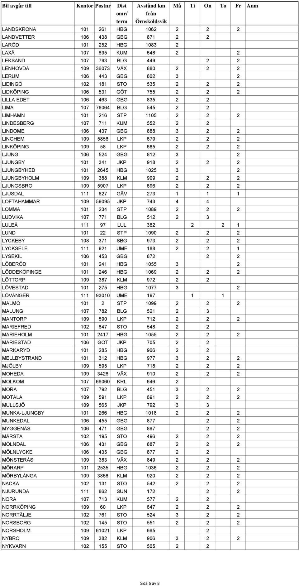 GBG 888 3 2 2 LINGHEM 109 5856 LKP 679 2 2 2 LINKÖPING 109 58 LKP 685 2 2 2 LJUNG 106 524 GBG 812 3 2 LJUNGBY 101 341 JKP 918 2 2 2 LJUNGBYHED 101 2645 HBG 1025 3 2 LJUNGBYHOLM 109 388 KLM 909 2 2 2