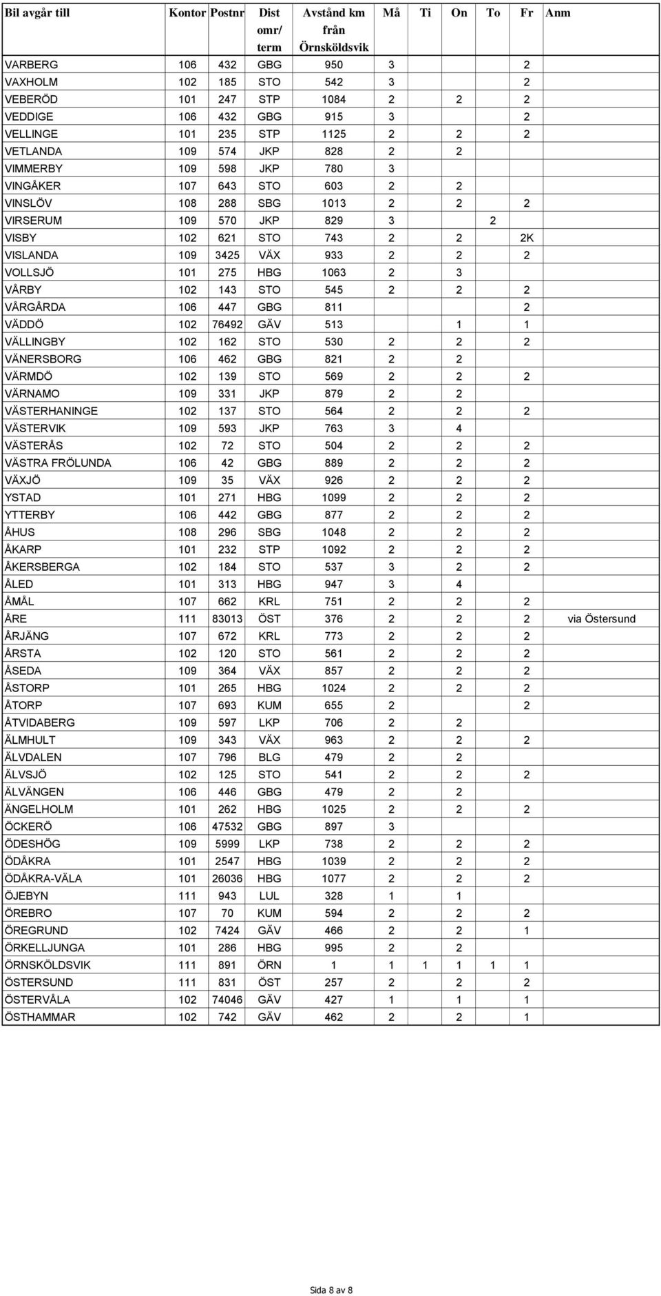 STO 545 2 2 2 VÅRGÅRDA 106 447 GBG 811 2 VÄDDÖ 102 76492 GÄV 513 1 1 VÄLLINGBY 102 162 STO 530 2 2 2 VÄNERSBORG 106 462 GBG 821 2 2 VÄRMDÖ 102 139 STO 569 2 2 2 VÄRNAMO 109 331 JKP 879 2 2