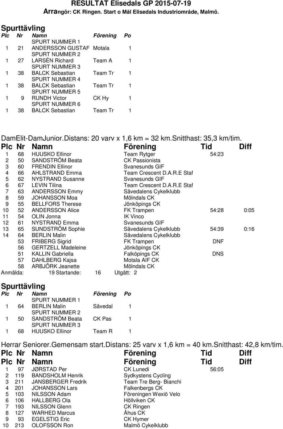 1 68 HUUSKO Ellinor Team Rytger 54:23 2 50 SANDSTRÖM Beata CK Passionista 3 60 FRENDIN Ellinor Svanesunds GIF 4 66 AHLSTRAND Emma Team Crescent D.A.R.E Staf 5 62 NYSTRAND Susanne Svanesunds GIF 6 67 LEVIN Tilina Team Crescent D.