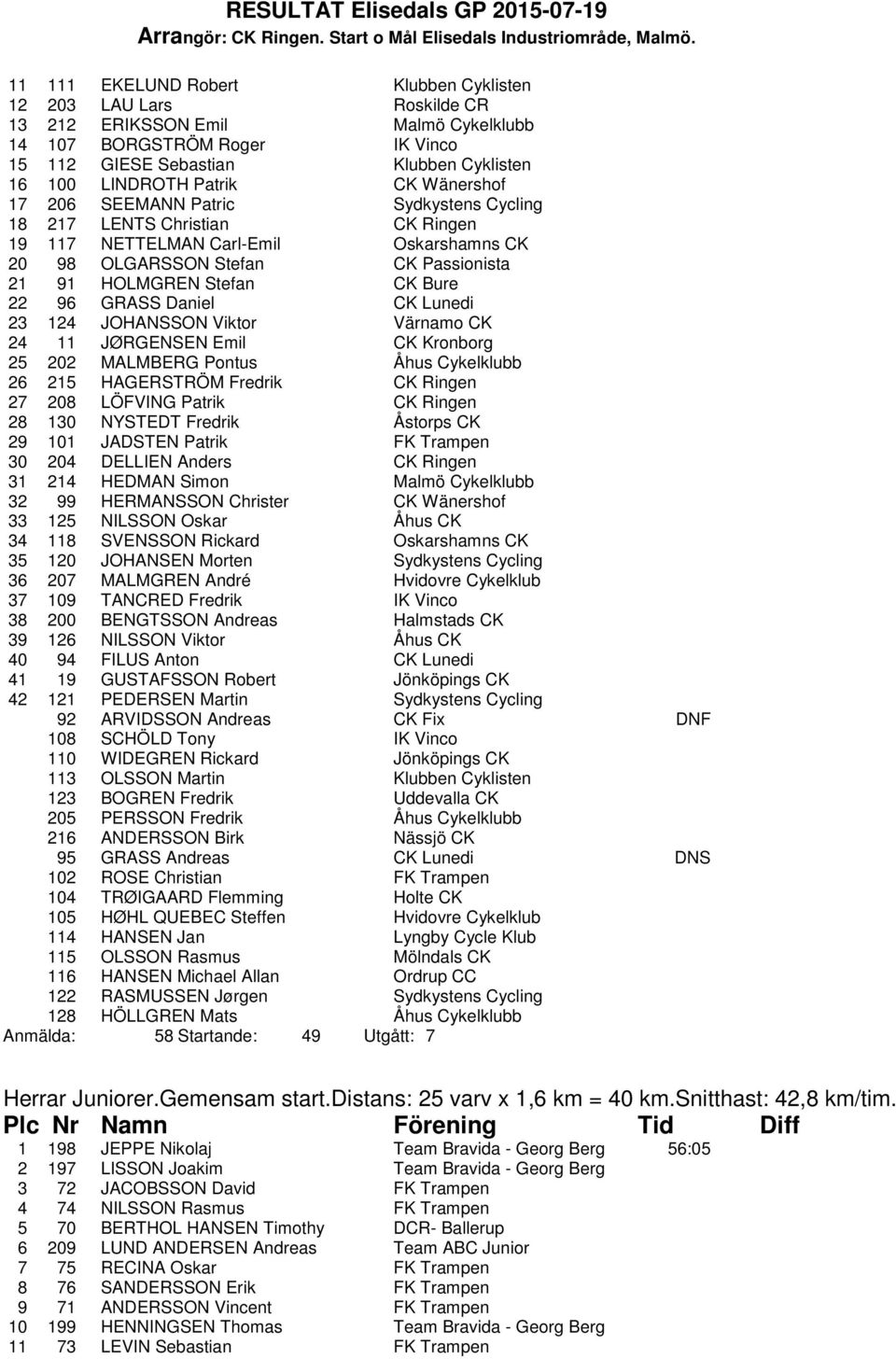 Bure 22 96 GRASS Daniel CK Lunedi 23 124 JOHANSSON Viktor Värnamo CK 24 11 JØRGENSEN Emil CK Kronborg 25 202 MALMBERG Pontus Åhus Cykelklubb 26 215 HAGERSTRÖM Fredrik CK Ringen 27 208 LÖFVING Patrik