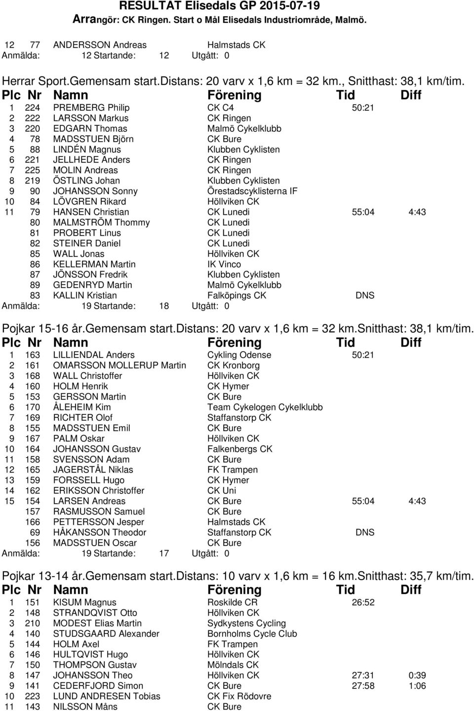 7 225 MOLIN Andreas CK Ringen 8 219 ÖSTLING Johan Klubben Cyklisten 9 90 JOHANSSON Sonny Örestadscyklisterna IF 10 84 LÖVGREN Rikard Höllviken CK 11 79 HANSEN Christian CK Lunedi 55:04 4:43 80