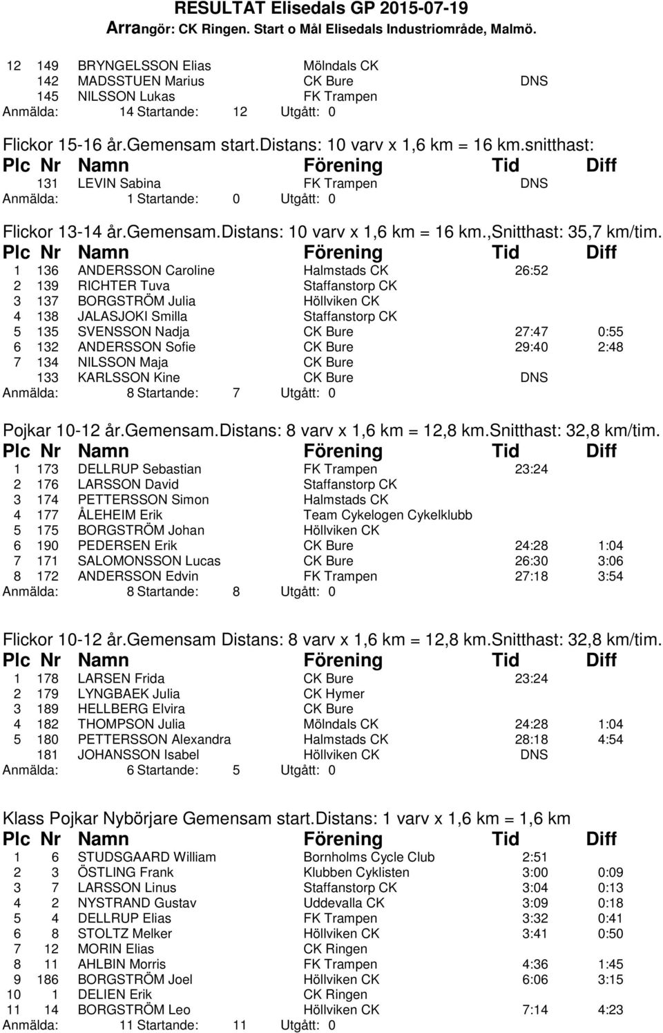 1 136 ANDERSSON Caroline Halmstads CK 26:52 2 139 RICHTER Tuva Staffanstorp CK 3 137 BORGSTRÖM Julia Höllviken CK 4 138 JALASJOKI Smilla Staffanstorp CK 5 135 SVENSSON Nadja CK Bure 27:47 0:55 6 132