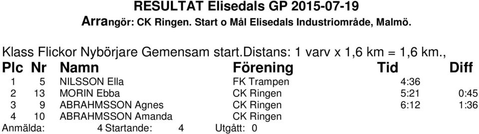 , 1 5 NILSSON Ella FK Trampen 4:36 2 13 MORIN Ebba CK Ringen