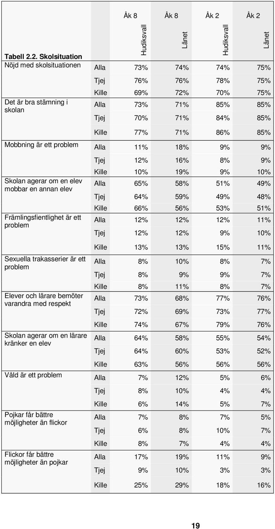 Mobbning är ett problem Alla 11% 18% 9% 9% Skolan agerar om en elev mobbar en annan elev Främlingsfientlighet är ett problem Tjej 12% 16% 8% 9% Kille 10% 19% 9% 10% Alla 65% 58% 51% 49% Tjej 64% 59%