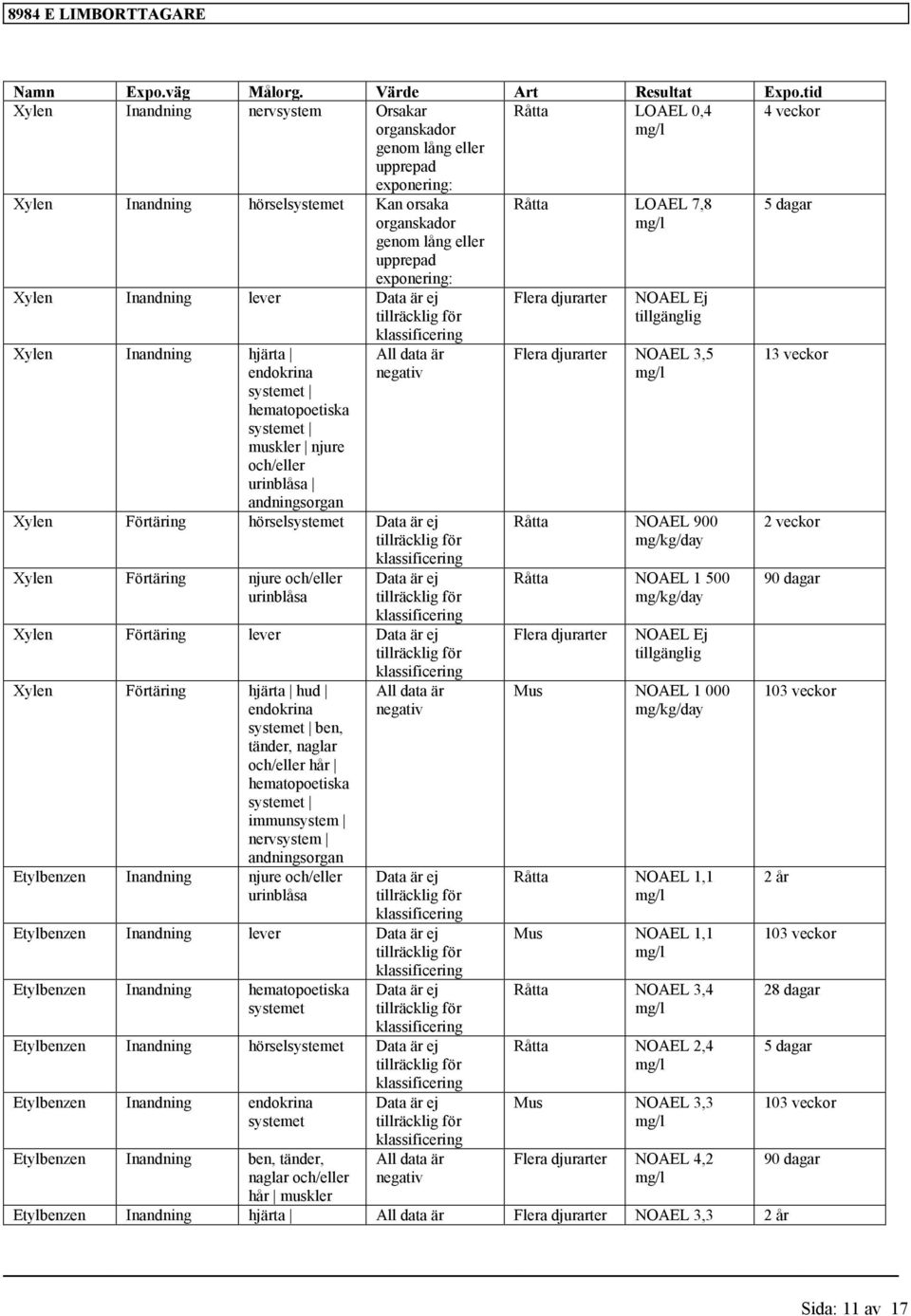 exponering: Xylen Inandning lever Xylen Inandning hjärta endokrina systemet hematopoetiska systemet muskler njure och/eller urinblåsa andningsorgan All data är negativ Xylen Förtäring hörselsystemet