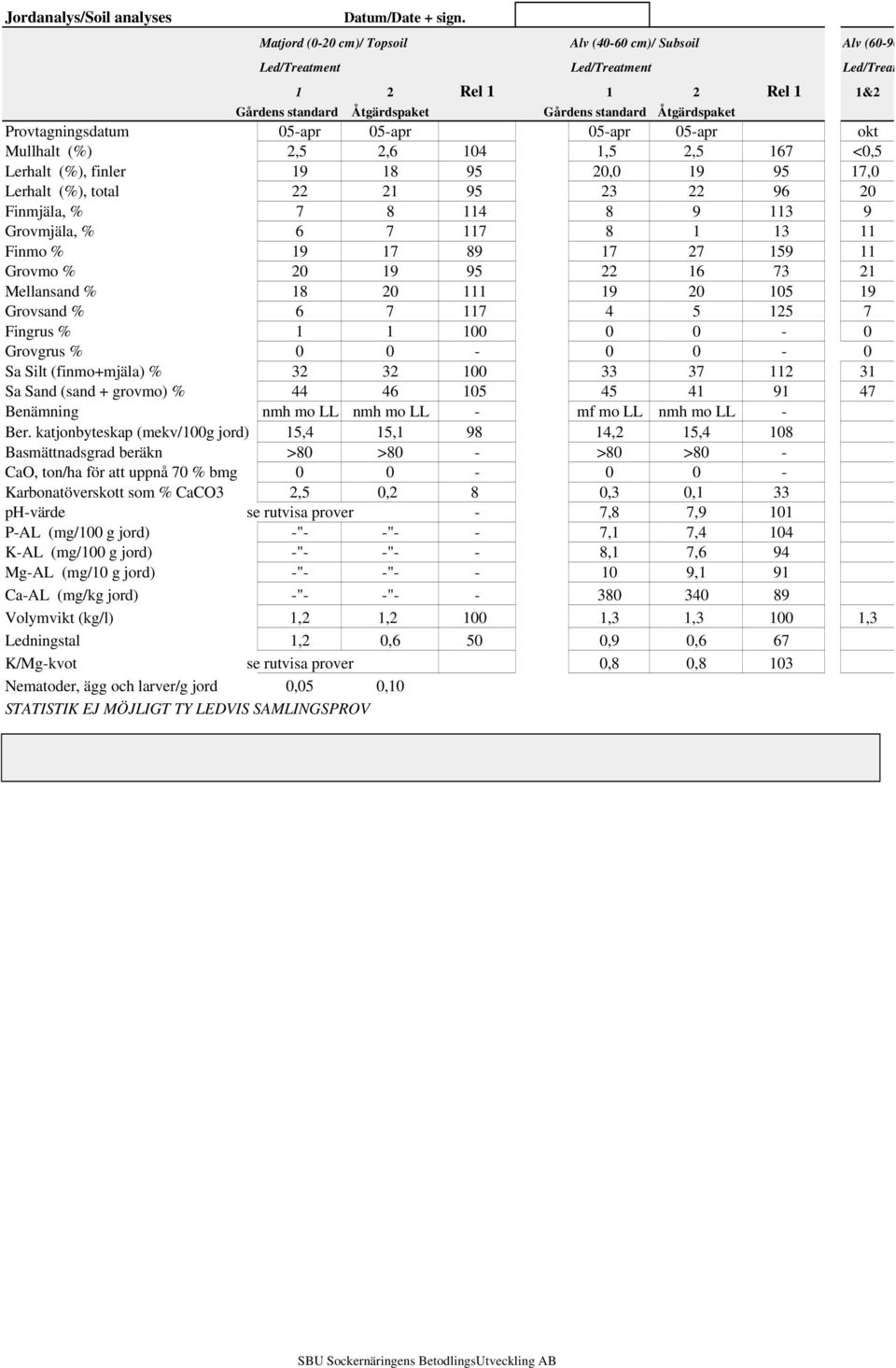 Provtagningsdatum 05-apr 05-apr 05-apr 05-apr okt Mullhalt (%) 2,5 2,6 104 1,5 2,5 167 <0,5 Lerhalt (%), finler 19 18 95 20,0 19 95 17,0 Lerhalt (%), total 22 21 95 23 22 96 20 Finmjäla, % 7 8 114 8